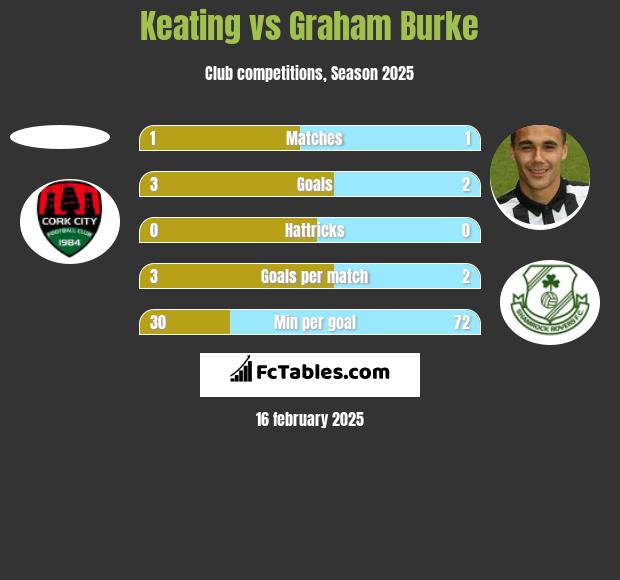 Keating vs Graham Burke h2h player stats