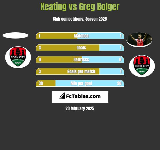 Keating vs Greg Bolger h2h player stats