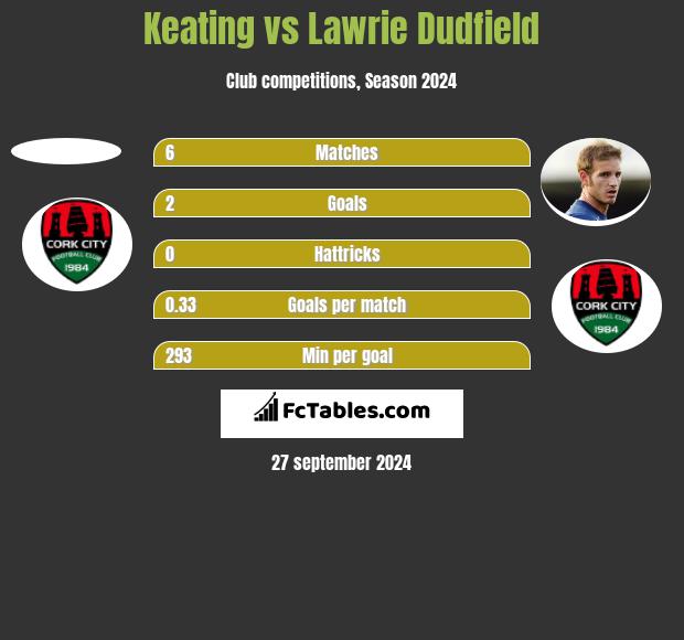 Keating vs Lawrie Dudfield h2h player stats