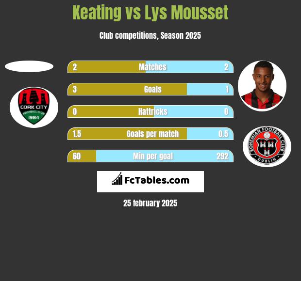 Keating vs Lys Mousset h2h player stats