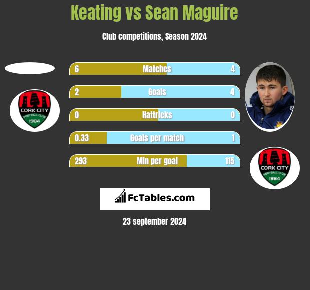 Keating vs Sean Maguire h2h player stats