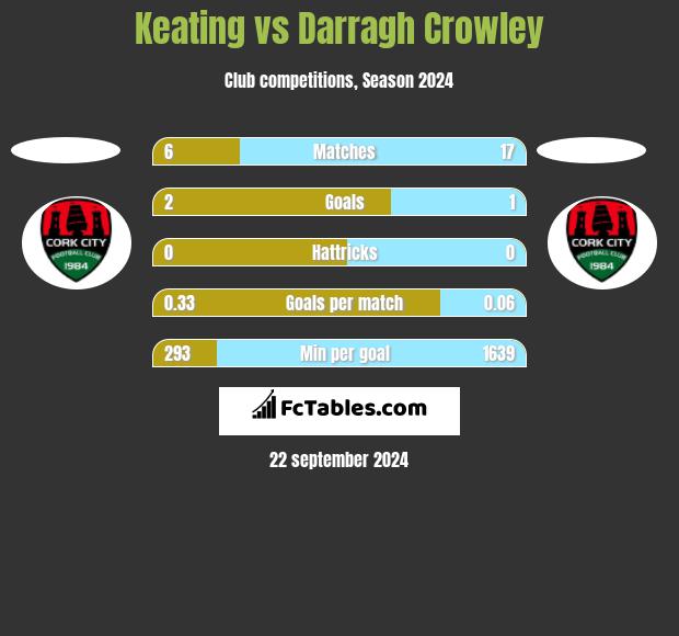 Keating vs Darragh Crowley h2h player stats