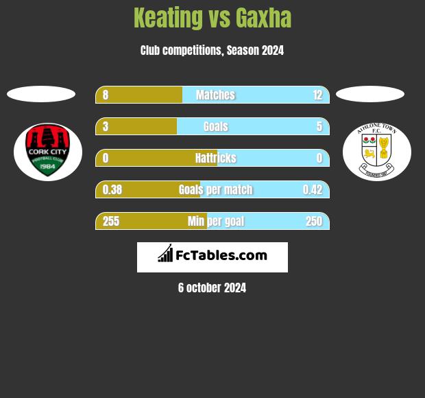 Keating vs Gaxha h2h player stats