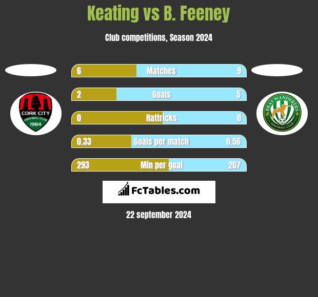 Keating vs B. Feeney h2h player stats