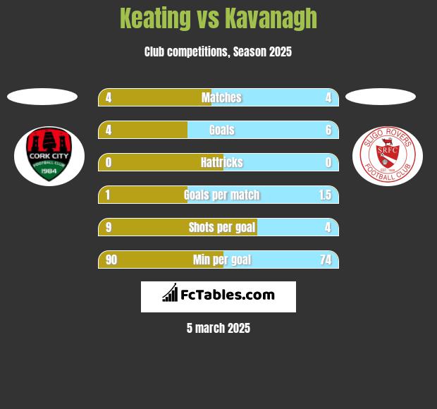 Keating vs Kavanagh h2h player stats