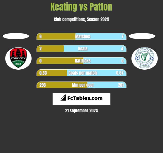 Keating vs Patton h2h player stats