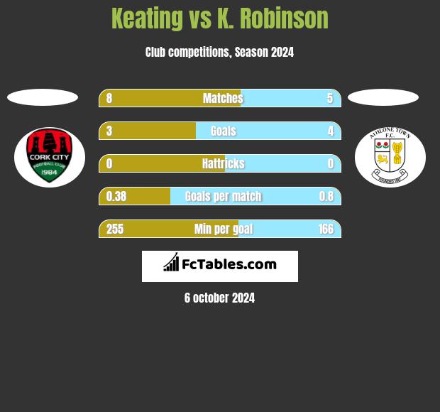 Keating vs K. Robinson h2h player stats