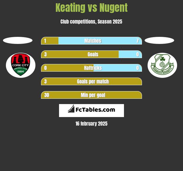 Keating vs Nugent h2h player stats