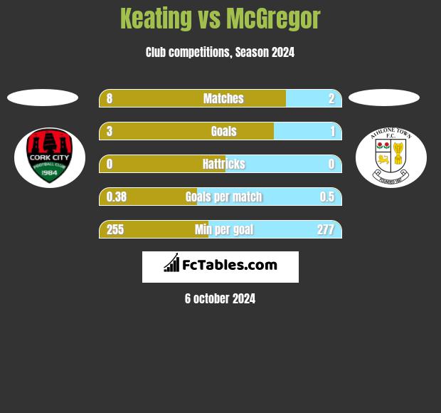 Keating vs McGregor h2h player stats