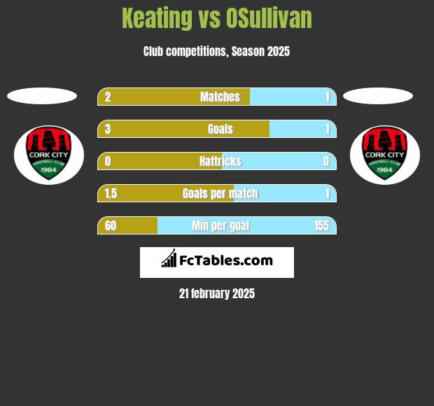 Keating vs OSullivan h2h player stats