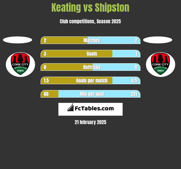 Keating vs Shipston h2h player stats