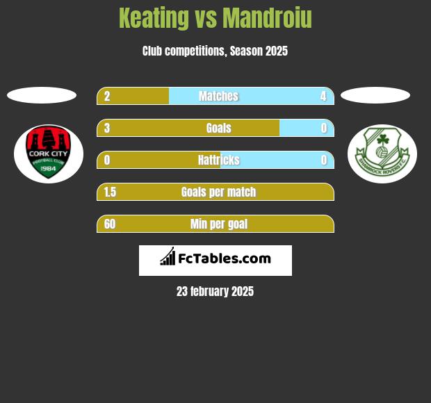 Keating vs Mandroiu h2h player stats