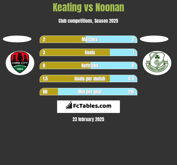 Keating vs Noonan h2h player stats