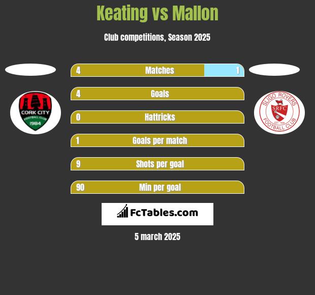 Keating vs Mallon h2h player stats