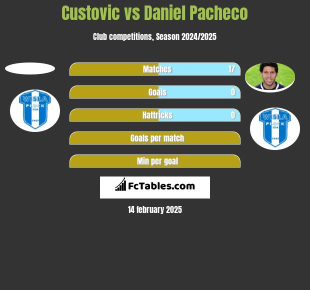 Custovic vs Daniel Pacheco h2h player stats