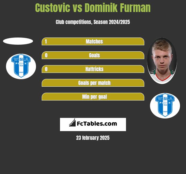 Custovic vs Dominik Furman h2h player stats