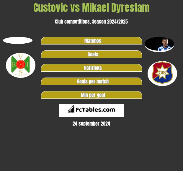 Custovic vs Mikael Dyrestam h2h player stats