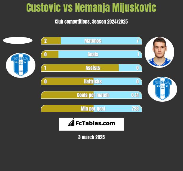 Custovic vs Nemanja Mijuskovic h2h player stats