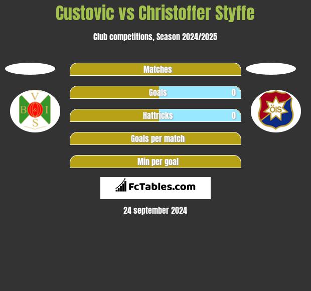 Custovic vs Christoffer Styffe h2h player stats