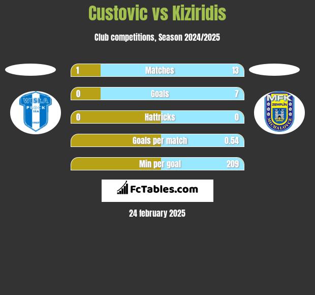 Custovic vs Kiziridis h2h player stats