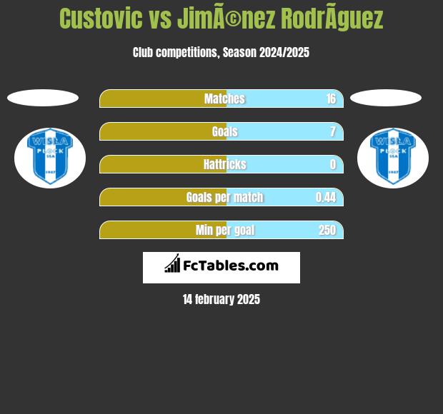 Custovic vs JimÃ©nez RodrÃ­guez h2h player stats