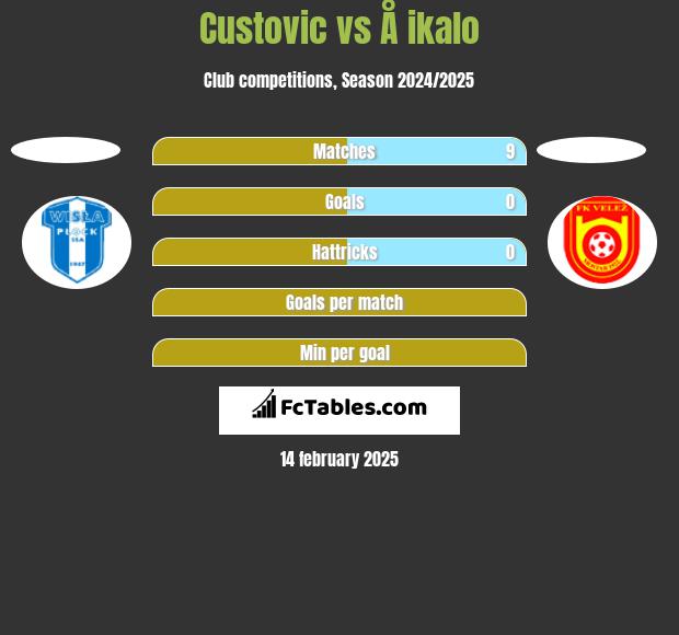 Custovic vs Å ikalo h2h player stats