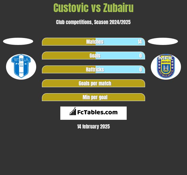 Custovic vs Zubairu h2h player stats