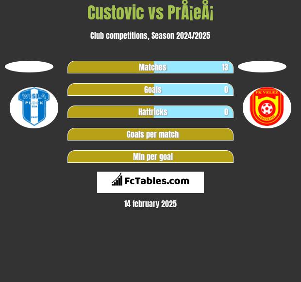 Custovic vs PrÅ¡eÅ¡ h2h player stats