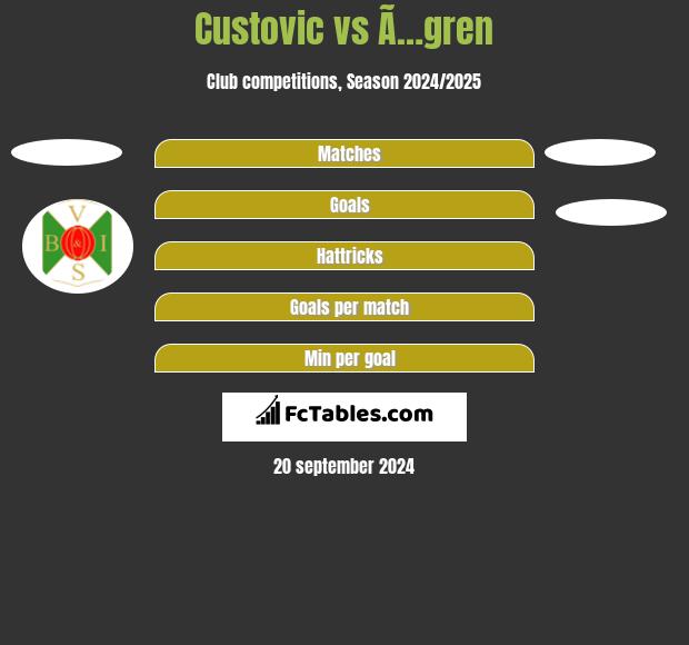 Custovic vs Ã…gren h2h player stats