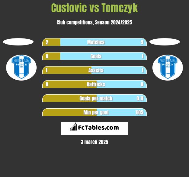 Custovic vs Tomczyk h2h player stats