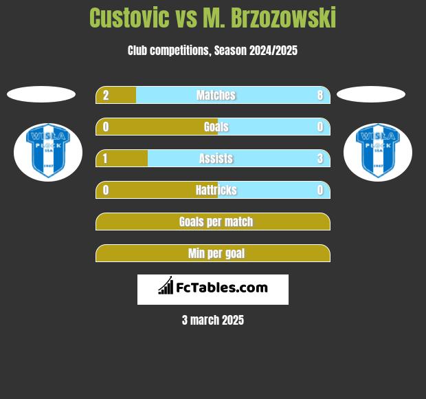 Custovic vs M. Brzozowski h2h player stats