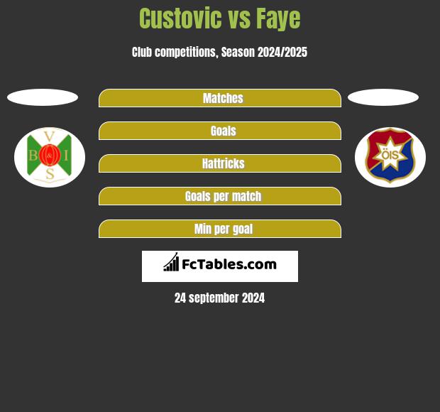 Custovic vs Faye h2h player stats