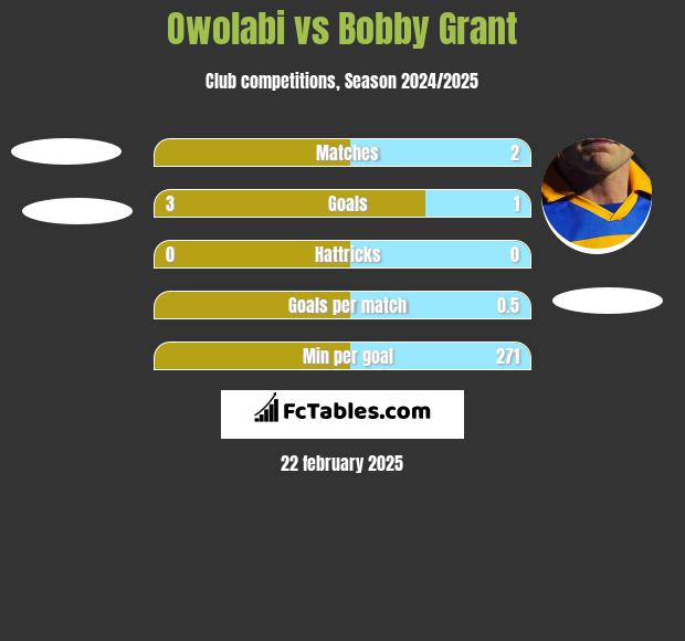 Owolabi vs Bobby Grant h2h player stats