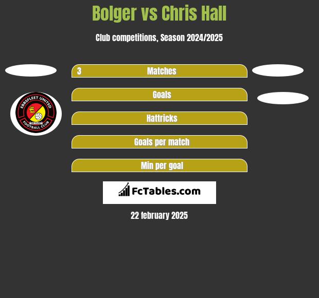 Bolger vs Chris Hall h2h player stats