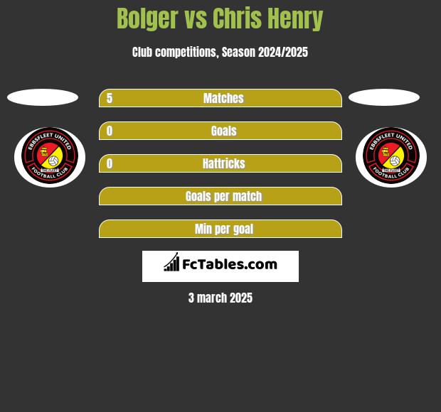 Bolger vs Chris Henry h2h player stats