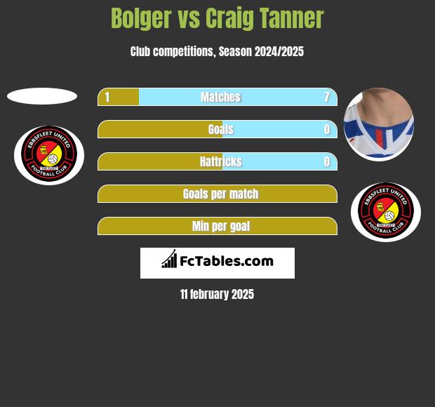 Bolger vs Craig Tanner h2h player stats