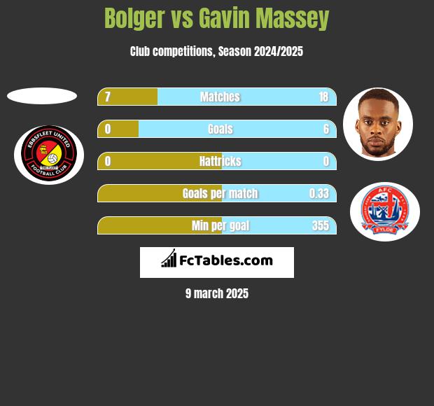 Bolger vs Gavin Massey h2h player stats