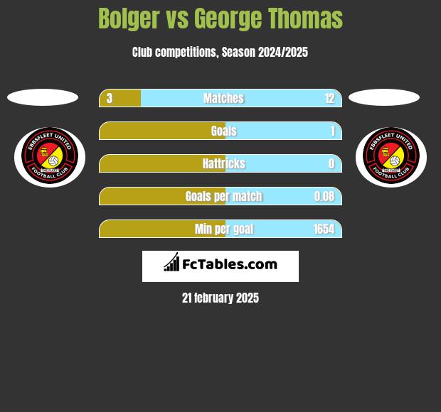 Bolger vs George Thomas h2h player stats