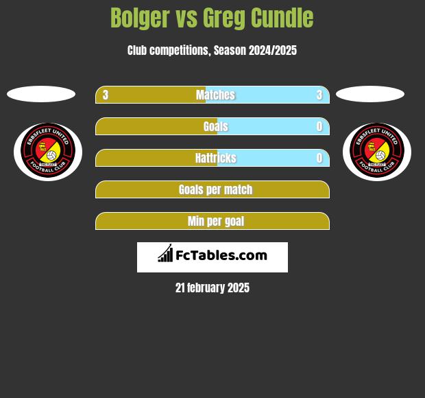 Bolger vs Greg Cundle h2h player stats