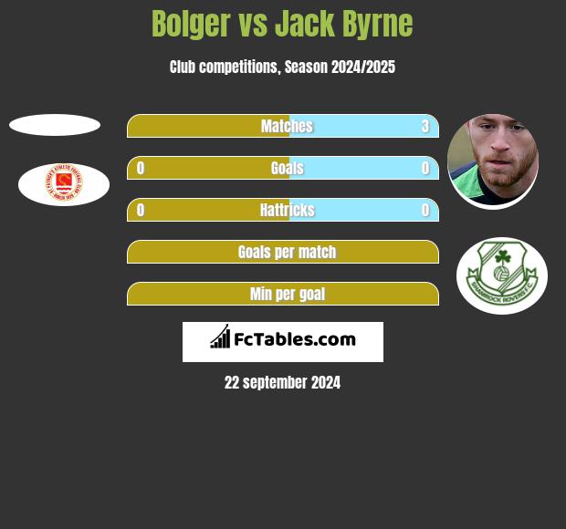 Bolger vs Jack Byrne h2h player stats