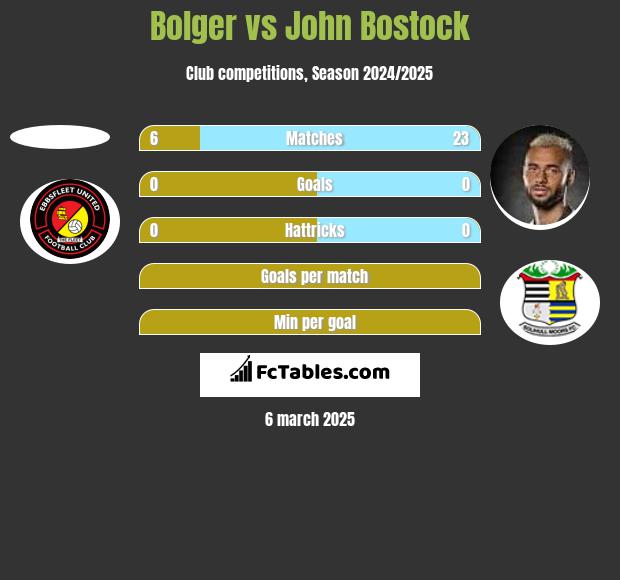 Bolger vs John Bostock h2h player stats