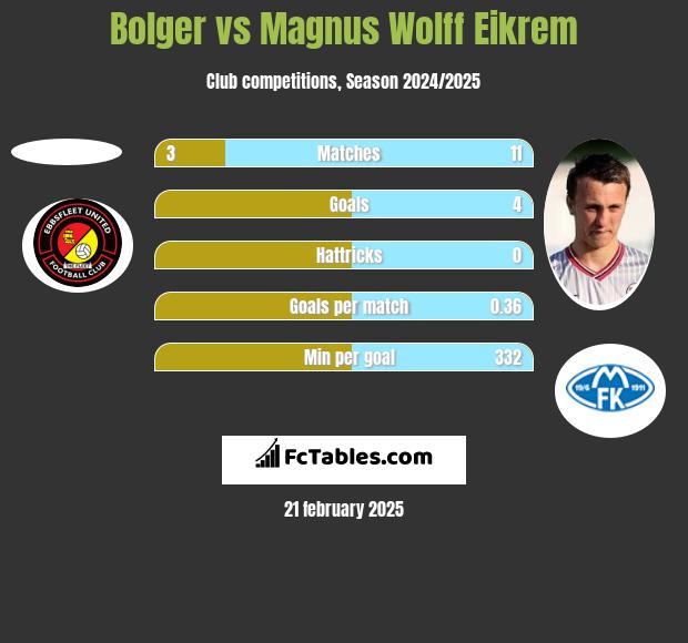 Bolger vs Magnus Eikrem h2h player stats