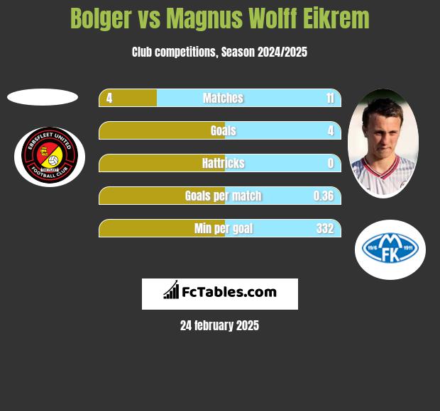 Bolger vs Magnus Wolff Eikrem h2h player stats