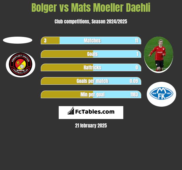 Bolger vs Mats Moeller Daehli h2h player stats