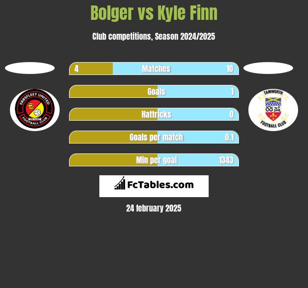 Bolger vs Kyle Finn h2h player stats