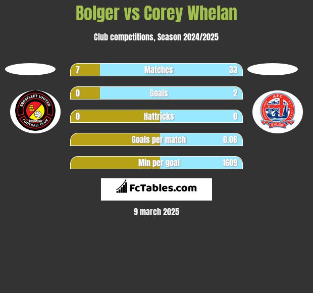 Bolger vs Corey Whelan h2h player stats