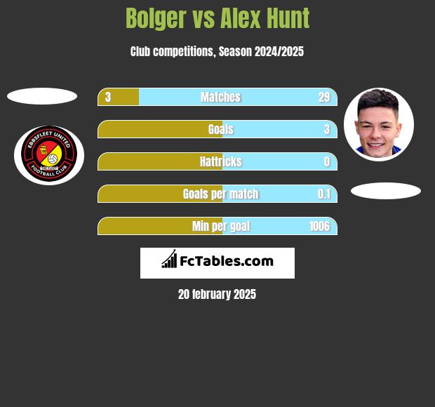 Bolger vs Alex Hunt h2h player stats