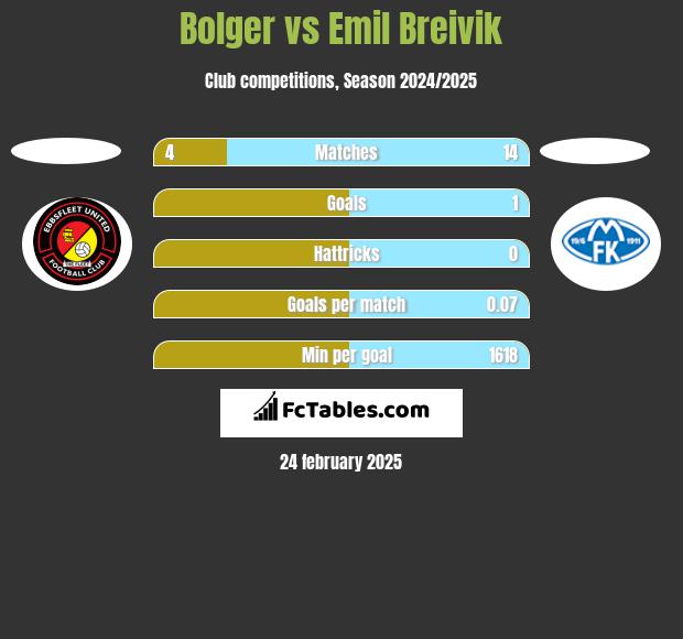 Bolger vs Emil Breivik h2h player stats