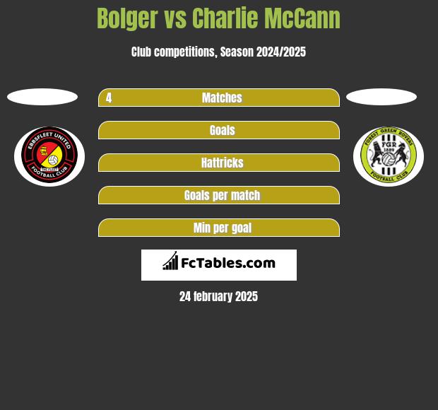 Bolger vs Charlie McCann h2h player stats