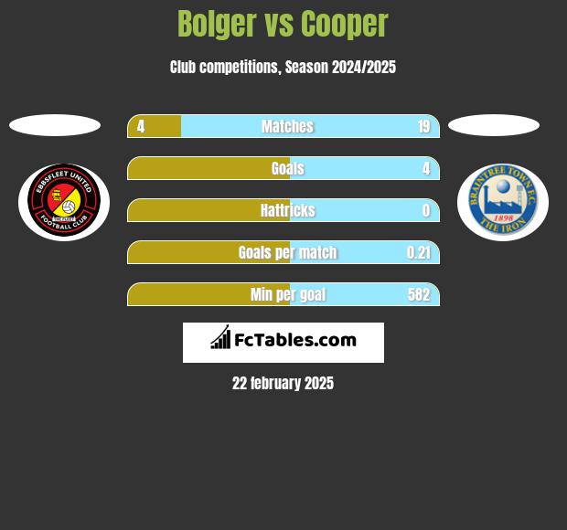 Bolger vs Cooper h2h player stats